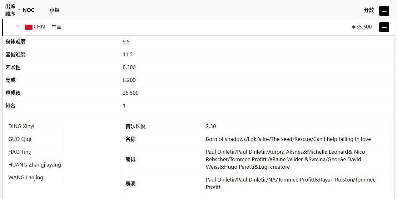 艺术体操团体全能预赛：中国队第一顺位出场获得35.500分